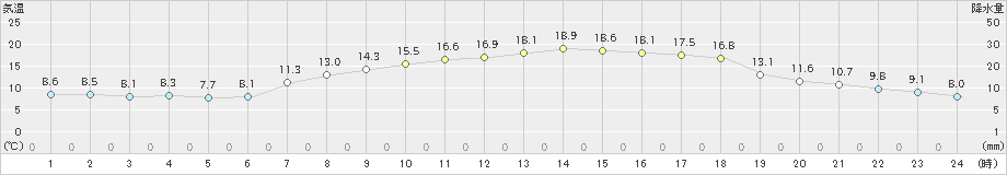 八尾(>2023年05月02日)のアメダスグラフ