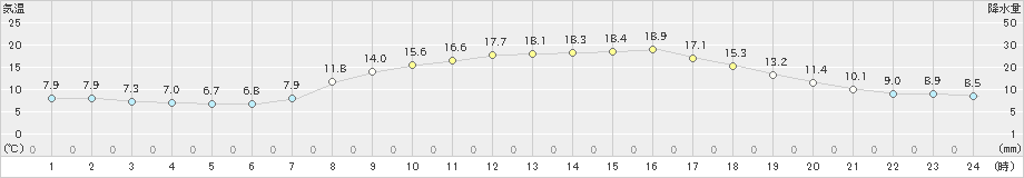 土山(>2023年05月02日)のアメダスグラフ