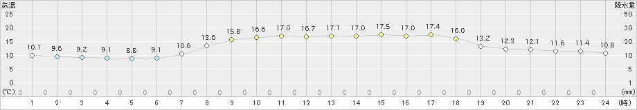 香住(>2023年05月02日)のアメダスグラフ