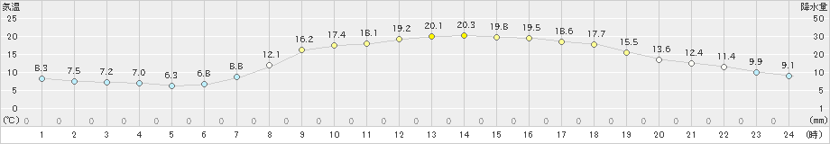 柏原(>2023年05月02日)のアメダスグラフ