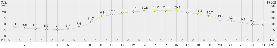 西脇(>2023年05月02日)のアメダスグラフ