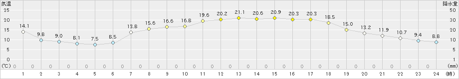 郡家(>2023年05月02日)のアメダスグラフ