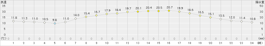 洲本(>2023年05月02日)のアメダスグラフ