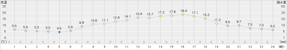 針(>2023年05月02日)のアメダスグラフ