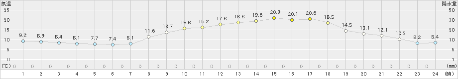 五條(>2023年05月02日)のアメダスグラフ