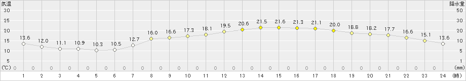 和歌山(>2023年05月02日)のアメダスグラフ