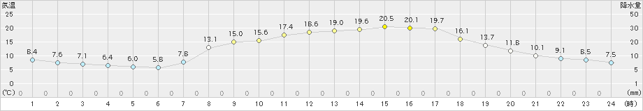 清水(>2023年05月02日)のアメダスグラフ