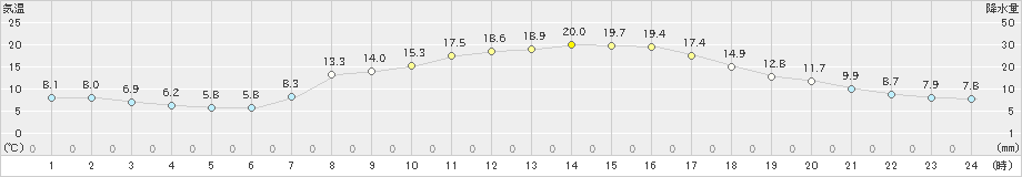 龍神(>2023年05月02日)のアメダスグラフ