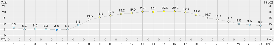 今岡(>2023年05月02日)のアメダスグラフ