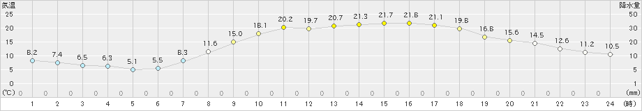 津山(>2023年05月02日)のアメダスグラフ