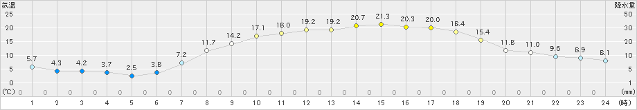 新見(>2023年05月02日)のアメダスグラフ