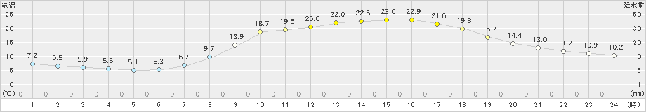 高梁(>2023年05月02日)のアメダスグラフ