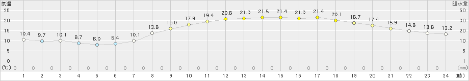 倉敷(>2023年05月02日)のアメダスグラフ