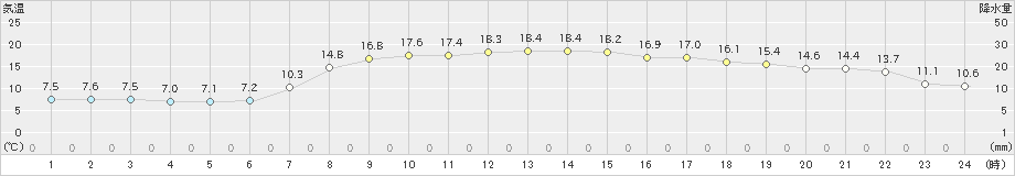 西郷(>2023年05月02日)のアメダスグラフ