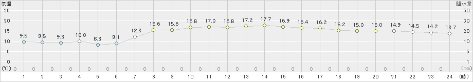 西郷岬(>2023年05月02日)のアメダスグラフ