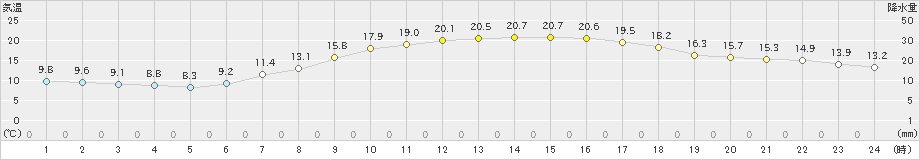 松江(>2023年05月02日)のアメダスグラフ