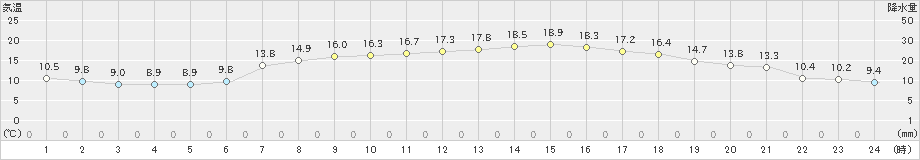 塩津(>2023年05月02日)のアメダスグラフ