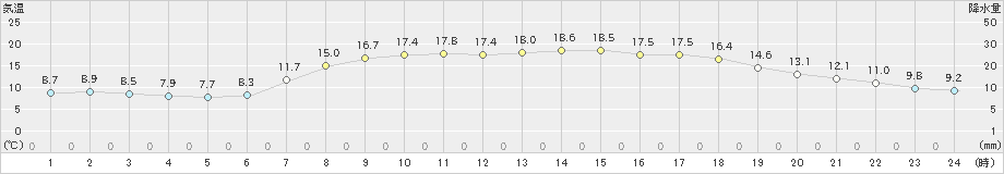 青谷(>2023年05月02日)のアメダスグラフ