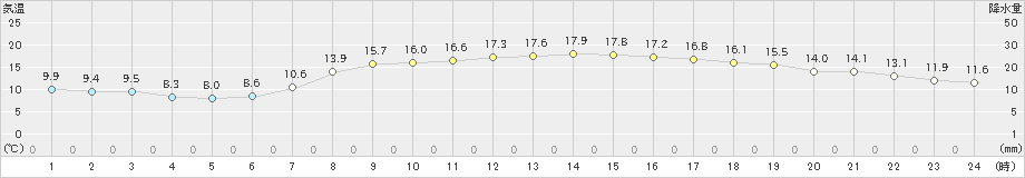 湖山(>2023年05月02日)のアメダスグラフ