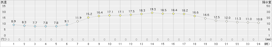 倉吉(>2023年05月02日)のアメダスグラフ