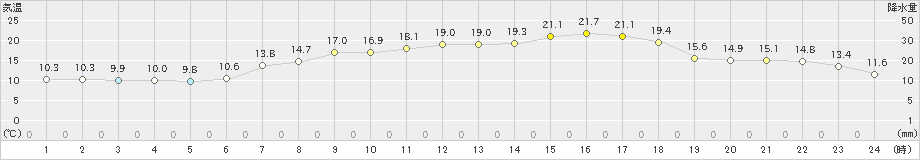 四国中央(>2023年05月02日)のアメダスグラフ