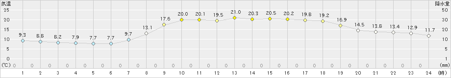 萩(>2023年05月02日)のアメダスグラフ