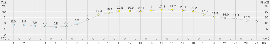 防府(>2023年05月02日)のアメダスグラフ