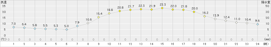 玖珂(>2023年05月02日)のアメダスグラフ