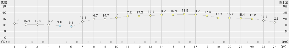 宇部(>2023年05月02日)のアメダスグラフ