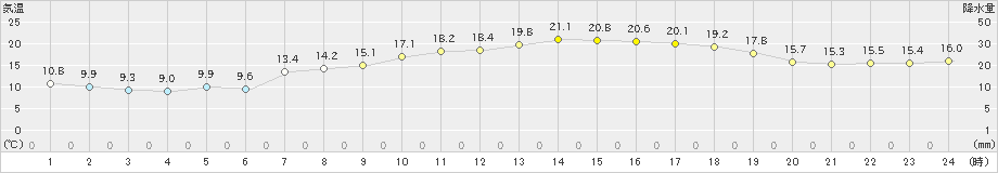 国見(>2023年05月02日)のアメダスグラフ