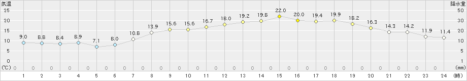 中津(>2023年05月02日)のアメダスグラフ