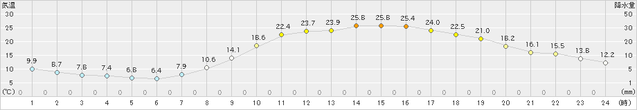 日田(>2023年05月02日)のアメダスグラフ