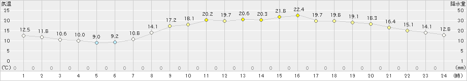 大分(>2023年05月02日)のアメダスグラフ