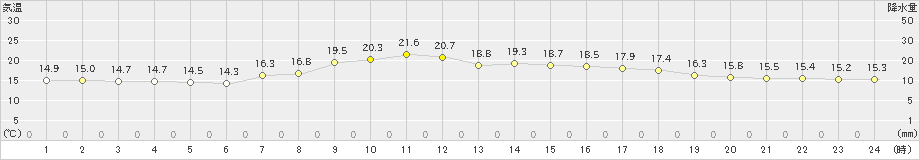 鰐浦(>2023年05月02日)のアメダスグラフ