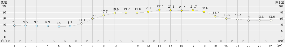 西海(>2023年05月02日)のアメダスグラフ