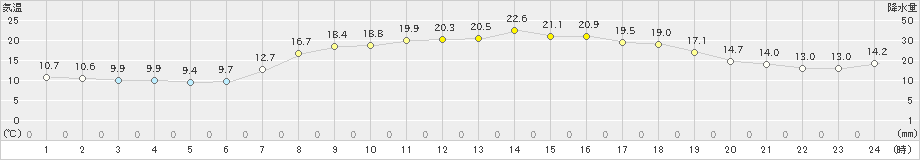 有川(>2023年05月02日)のアメダスグラフ