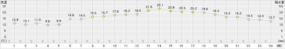 脇岬(>2023年05月02日)のアメダスグラフ