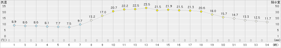 伊万里(>2023年05月02日)のアメダスグラフ