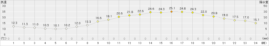 佐賀(>2023年05月02日)のアメダスグラフ