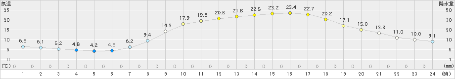 南阿蘇(>2023年05月02日)のアメダスグラフ