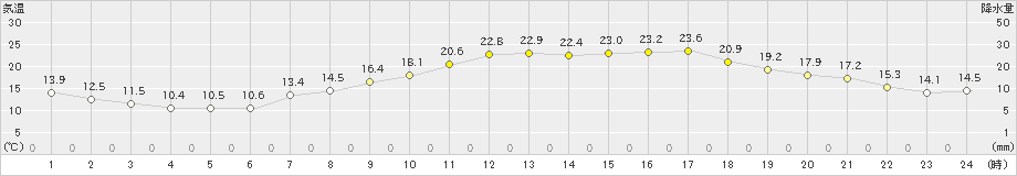 三角(>2023年05月02日)のアメダスグラフ