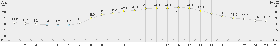 水俣(>2023年05月02日)のアメダスグラフ