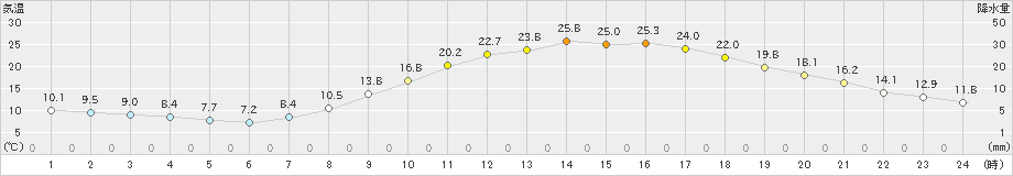 人吉(>2023年05月02日)のアメダスグラフ