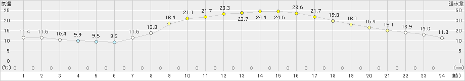 都城(>2023年05月02日)のアメダスグラフ