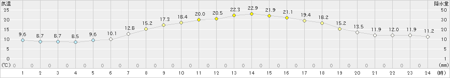 輝北(>2023年05月02日)のアメダスグラフ