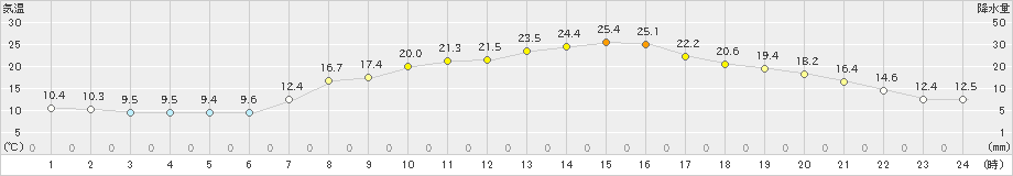 喜入(>2023年05月02日)のアメダスグラフ