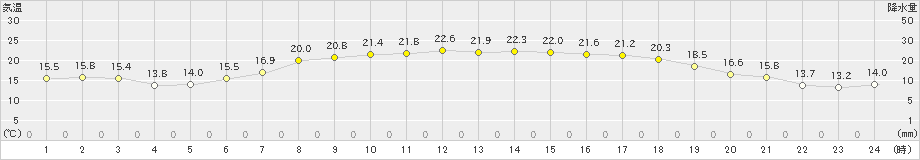 種子島(>2023年05月02日)のアメダスグラフ