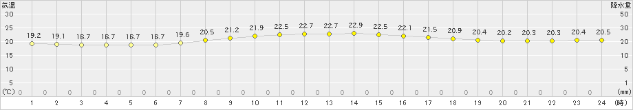 渡嘉敷(>2023年05月02日)のアメダスグラフ