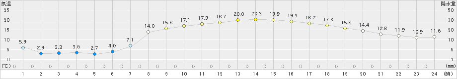 秩父別(>2023年05月03日)のアメダスグラフ