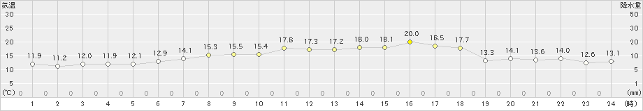 鼠ケ関(>2023年05月03日)のアメダスグラフ